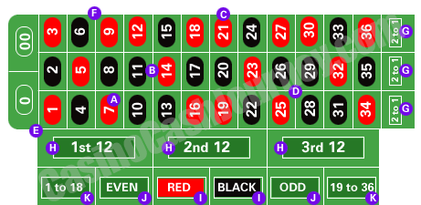 American Roulette Table Layout