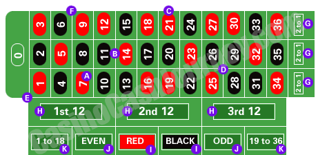 European Roulette Table Layout